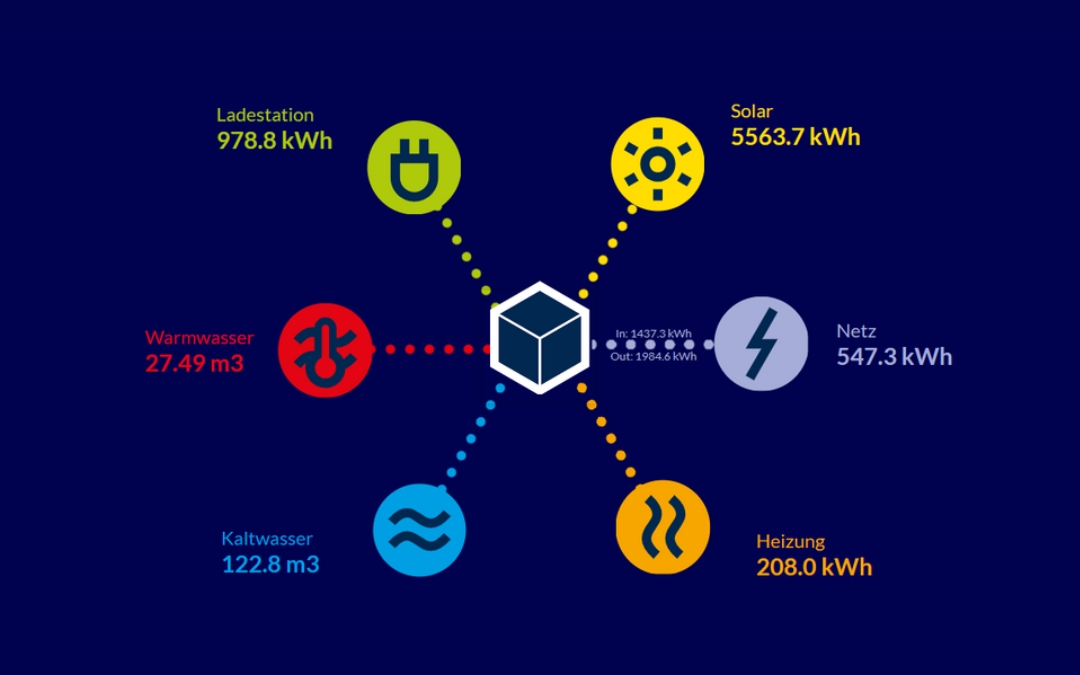 Energiemonitoring