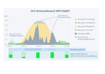 Smarte Steuerung